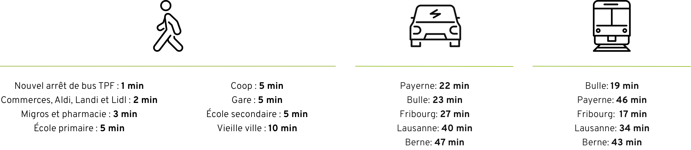 Distance depuis la localisation de l'immeuble